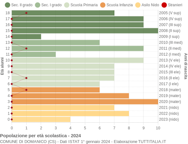 Grafico Popolazione in età scolastica - Domanico 2024