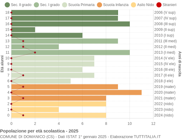 Grafico Popolazione in età scolastica - Domanico 2025