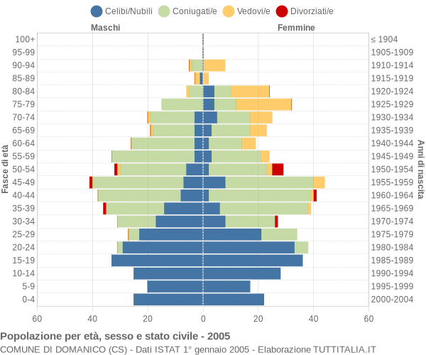 Grafico Popolazione per età, sesso e stato civile Comune di Domanico (CS)