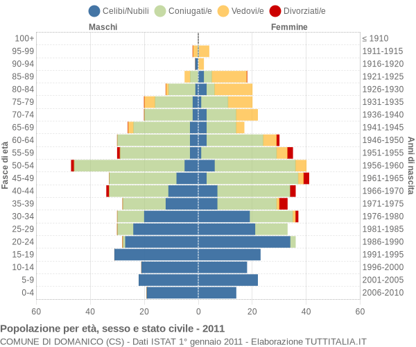 Grafico Popolazione per età, sesso e stato civile Comune di Domanico (CS)