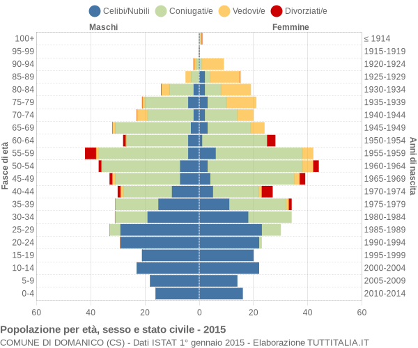 Grafico Popolazione per età, sesso e stato civile Comune di Domanico (CS)