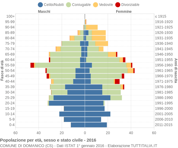 Grafico Popolazione per età, sesso e stato civile Comune di Domanico (CS)