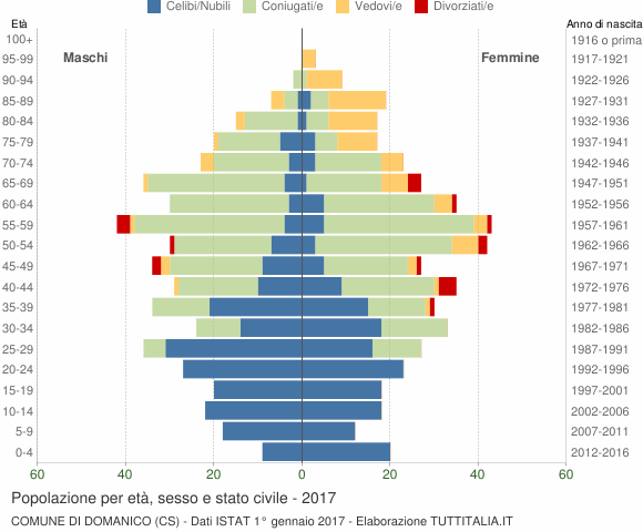 Grafico Popolazione per età, sesso e stato civile Comune di Domanico (CS)