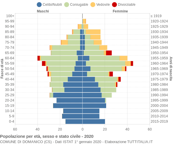 Grafico Popolazione per età, sesso e stato civile Comune di Domanico (CS)