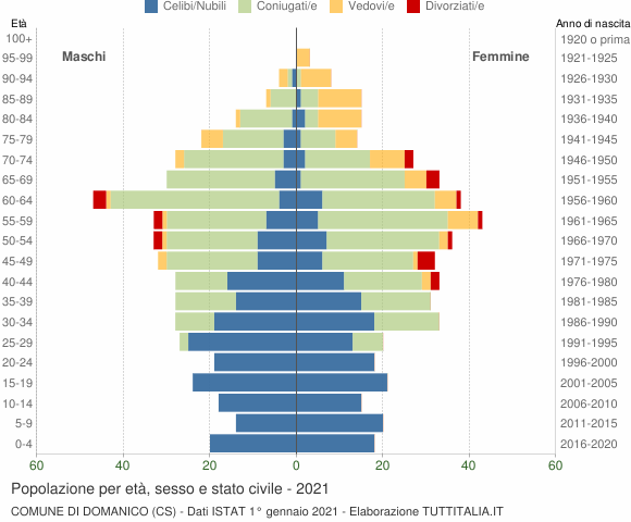 Grafico Popolazione per età, sesso e stato civile Comune di Domanico (CS)
