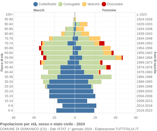 Grafico Popolazione per età, sesso e stato civile Comune di Domanico (CS)