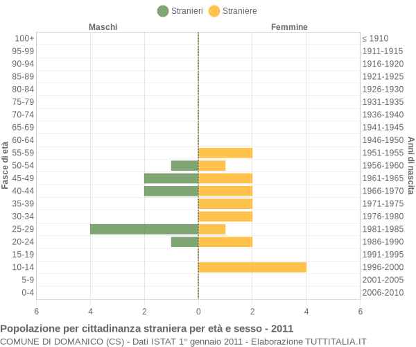 Grafico cittadini stranieri - Domanico 2011