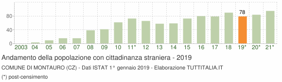Grafico andamento popolazione stranieri Comune di Montauro (CZ)