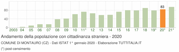 Grafico andamento popolazione stranieri Comune di Montauro (CZ)