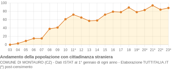 Andamento popolazione stranieri Comune di Montauro (CZ)