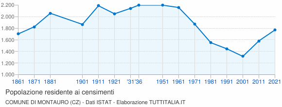 Grafico andamento storico popolazione Comune di Montauro (CZ)