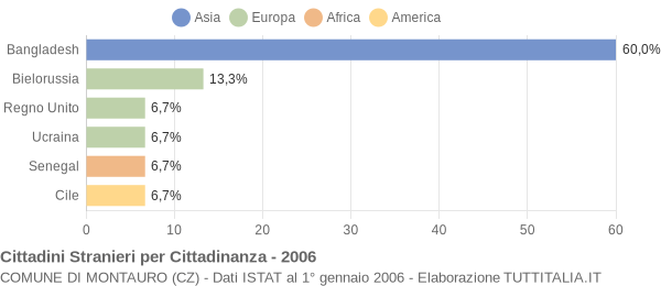 Grafico cittadinanza stranieri - Montauro 2006