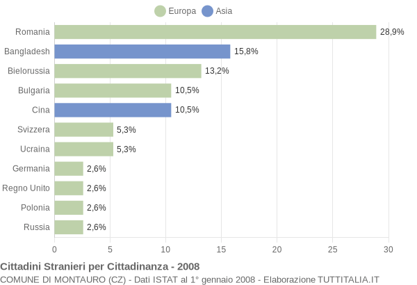 Grafico cittadinanza stranieri - Montauro 2008