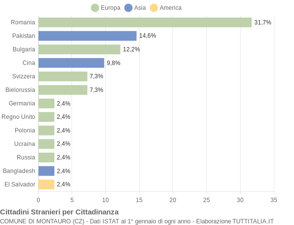 Grafico cittadinanza stranieri - Montauro 2009