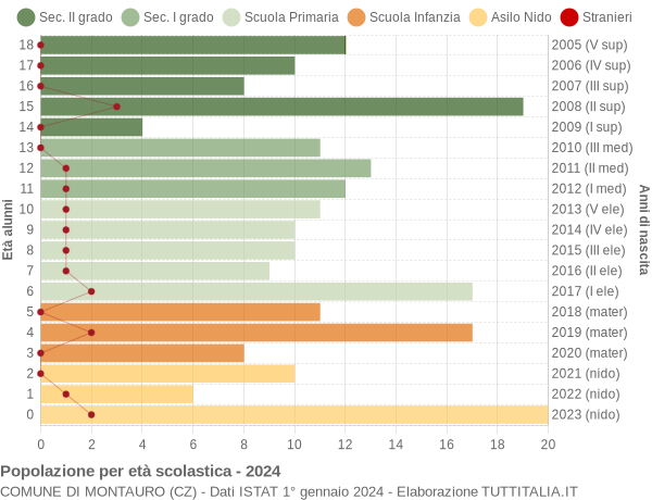 Grafico Popolazione in età scolastica - Montauro 2024