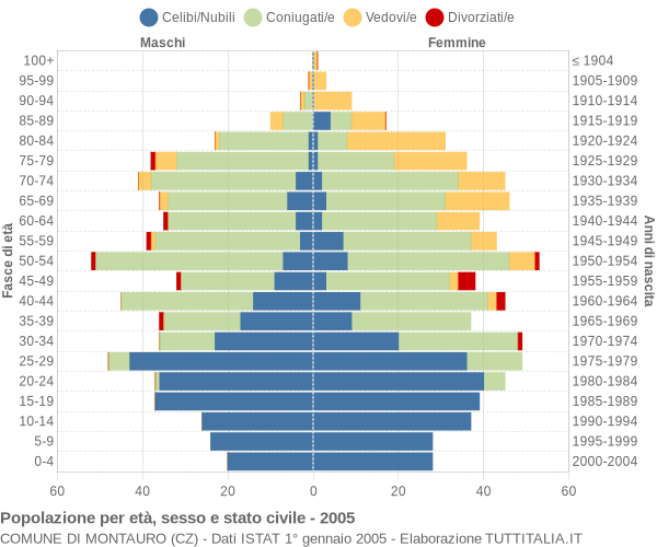 Grafico Popolazione per età, sesso e stato civile Comune di Montauro (CZ)