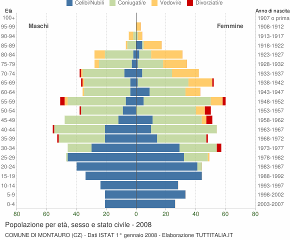 Grafico Popolazione per età, sesso e stato civile Comune di Montauro (CZ)