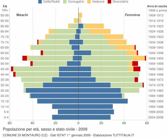 Grafico Popolazione per età, sesso e stato civile Comune di Montauro (CZ)