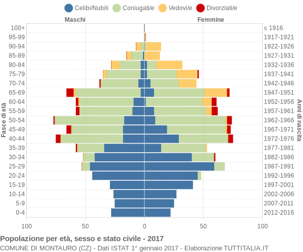 Grafico Popolazione per età, sesso e stato civile Comune di Montauro (CZ)