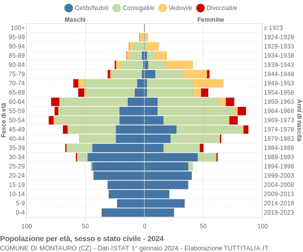 Grafico Popolazione per età, sesso e stato civile Comune di Montauro (CZ)