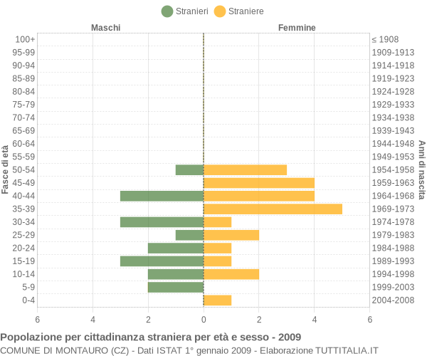 Grafico cittadini stranieri - Montauro 2009