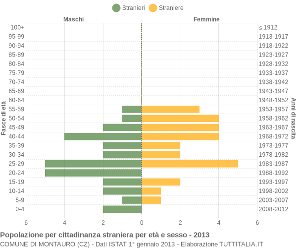 Grafico cittadini stranieri - Montauro 2013