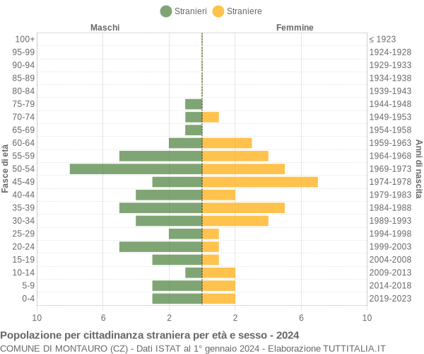 Grafico cittadini stranieri - Montauro 2024