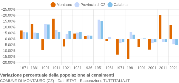 Grafico variazione percentuale della popolazione Comune di Montauro (CZ)