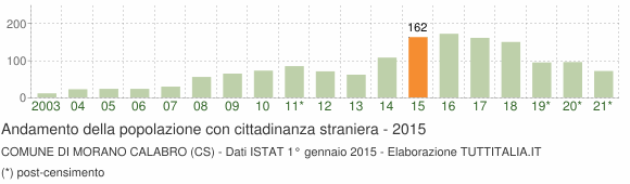 Grafico andamento popolazione stranieri Comune di Morano Calabro (CS)