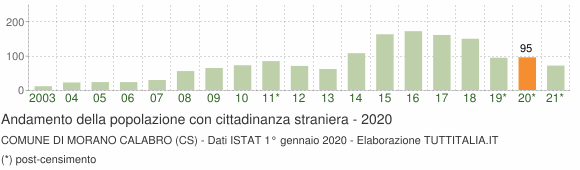 Grafico andamento popolazione stranieri Comune di Morano Calabro (CS)