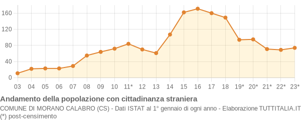 Andamento popolazione stranieri Comune di Morano Calabro (CS)