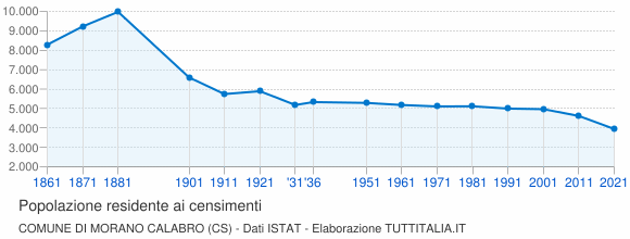Grafico andamento storico popolazione Comune di Morano Calabro (CS)