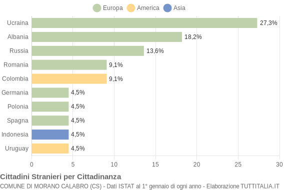 Grafico cittadinanza stranieri - Morano Calabro 2004