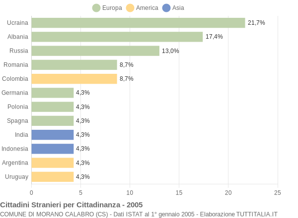 Grafico cittadinanza stranieri - Morano Calabro 2005