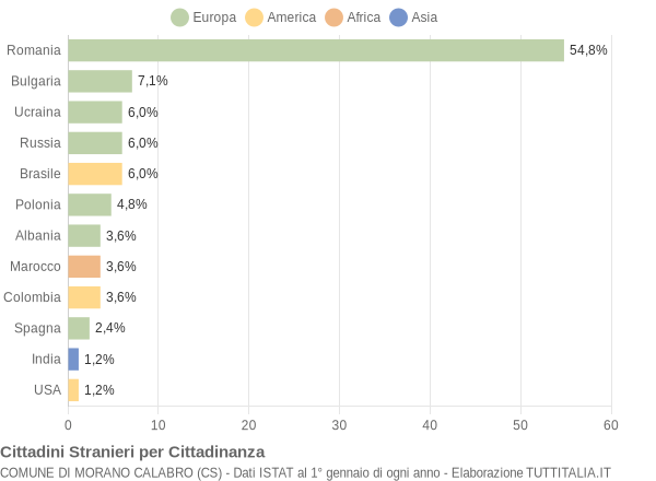 Grafico cittadinanza stranieri - Morano Calabro 2011