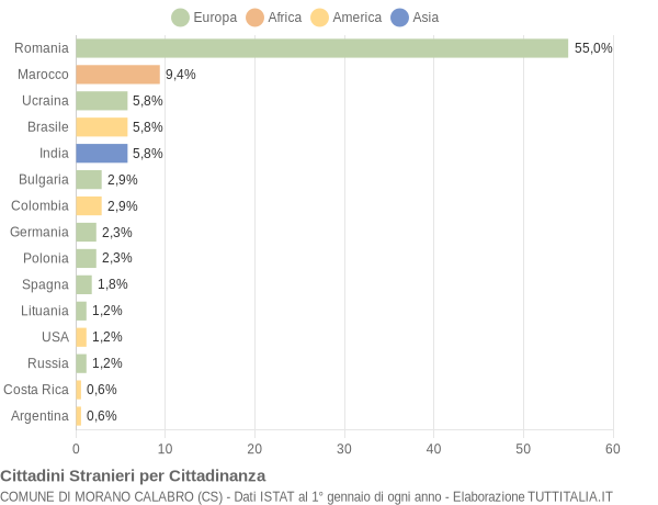 Grafico cittadinanza stranieri - Morano Calabro 2016