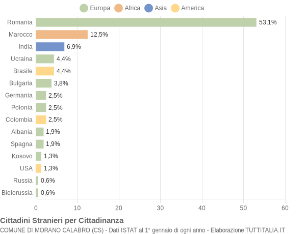 Grafico cittadinanza stranieri - Morano Calabro 2017