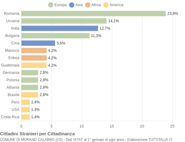 Grafico cittadinanza stranieri - Morano Calabro 2021