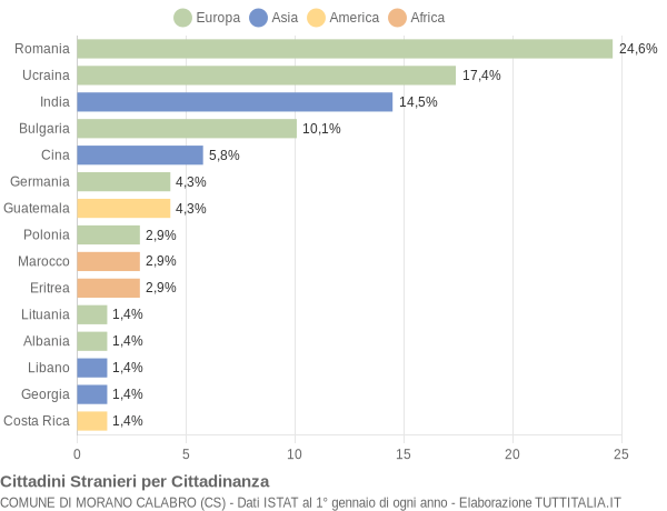 Grafico cittadinanza stranieri - Morano Calabro 2022