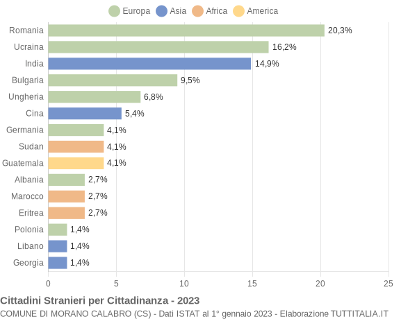 Grafico cittadinanza stranieri - Morano Calabro 2023