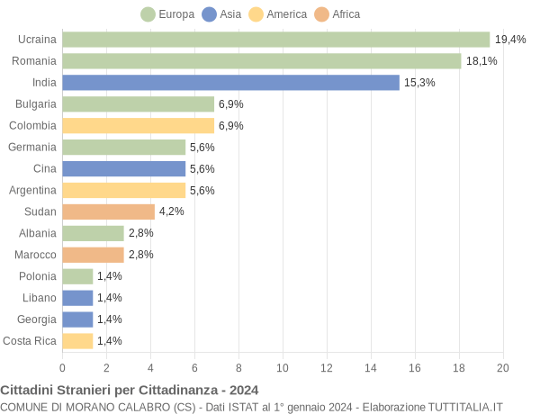 Grafico cittadinanza stranieri - Morano Calabro 2024