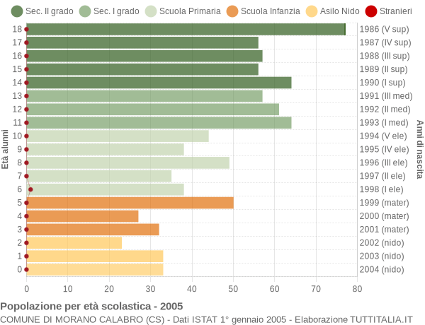 Grafico Popolazione in età scolastica - Morano Calabro 2005