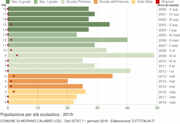 Grafico Popolazione in età scolastica - Morano Calabro 2019