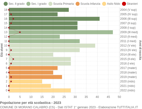 Grafico Popolazione in età scolastica - Morano Calabro 2023