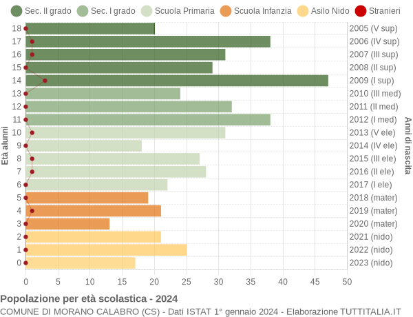 Grafico Popolazione in età scolastica - Morano Calabro 2024