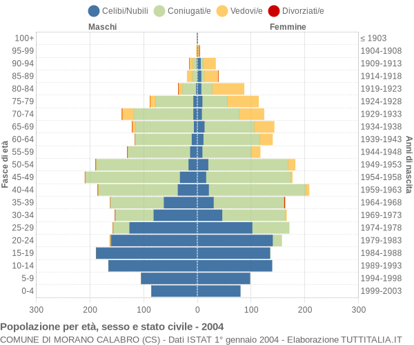 Grafico Popolazione per età, sesso e stato civile Comune di Morano Calabro (CS)