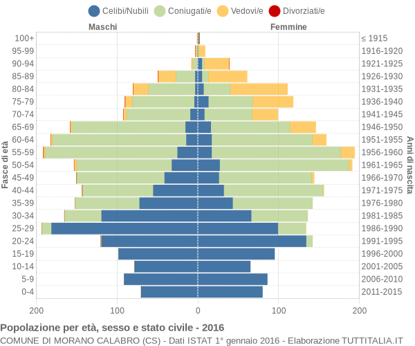 Grafico Popolazione per età, sesso e stato civile Comune di Morano Calabro (CS)