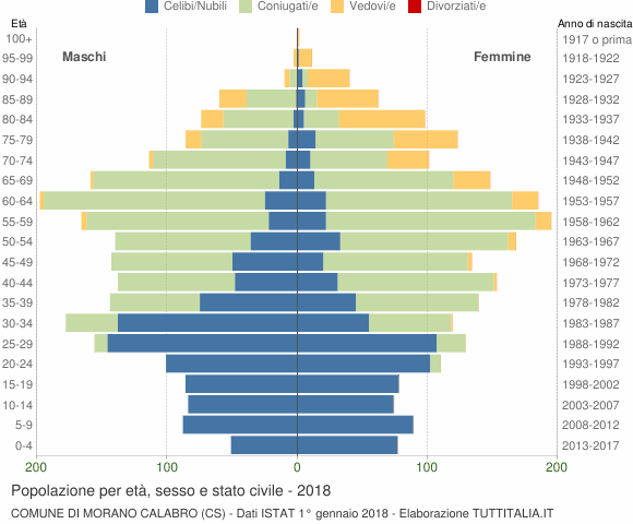 Grafico Popolazione per età, sesso e stato civile Comune di Morano Calabro (CS)