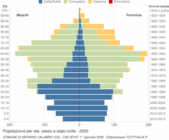 Grafico Popolazione per età, sesso e stato civile Comune di Morano Calabro (CS)