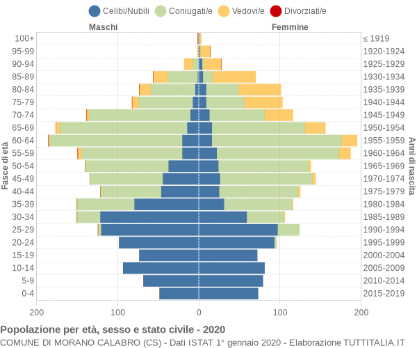 Grafico Popolazione per età, sesso e stato civile Comune di Morano Calabro (CS)